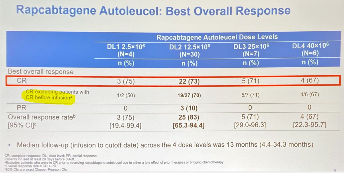 Rapcabtagene Autoleucel (YTB323) / Novartis