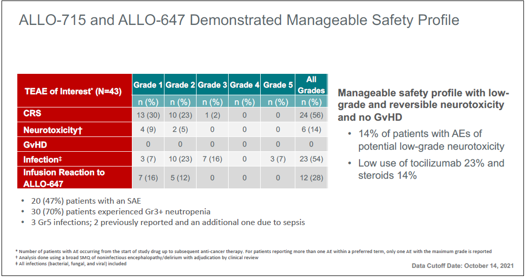 ALLO-715 / Allogene Therap, Cellectis